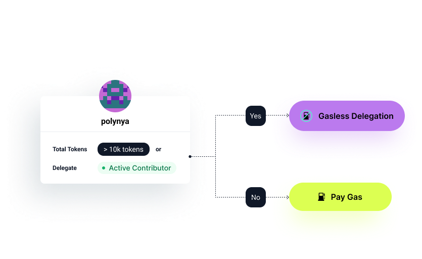 Gasless Redelegation Card