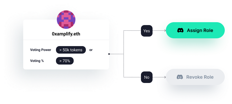 Permissioning diagram