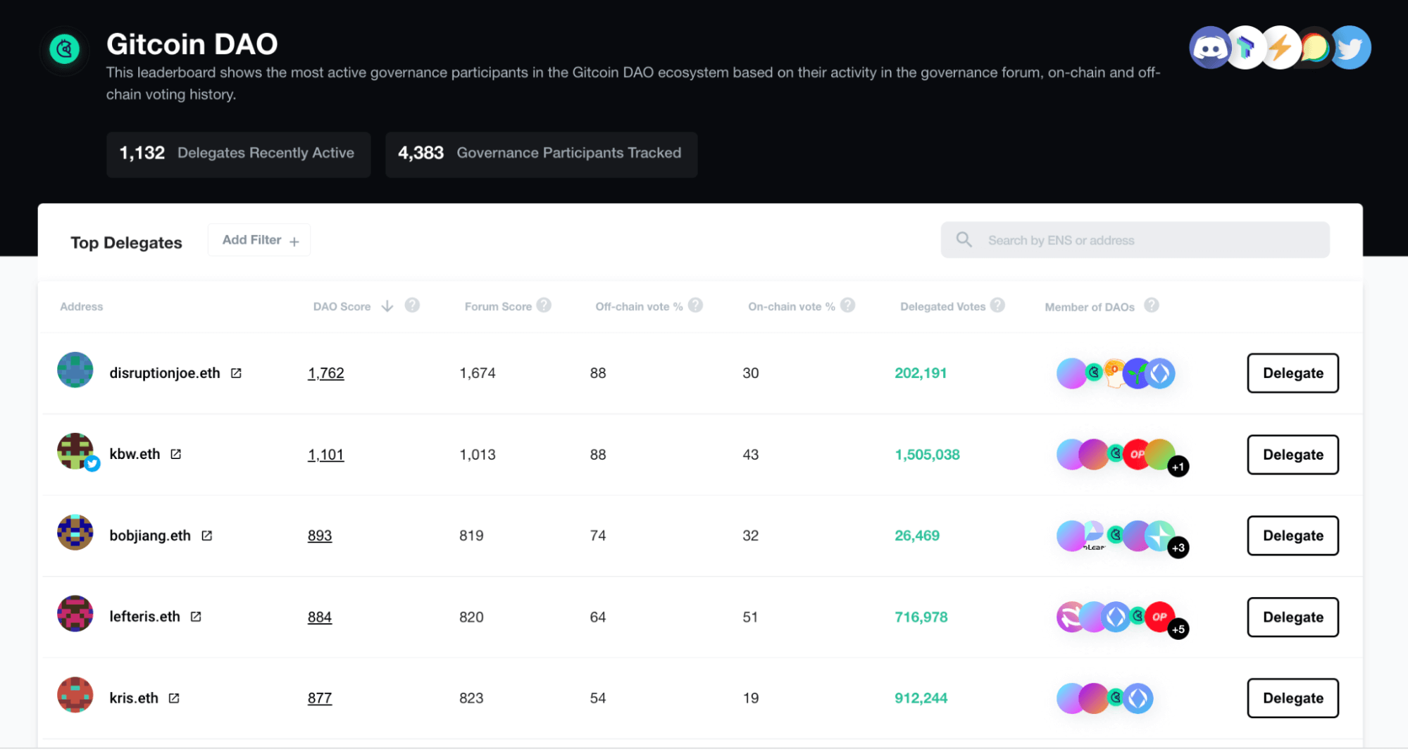 Karma DAO Score Table - Scoring Results