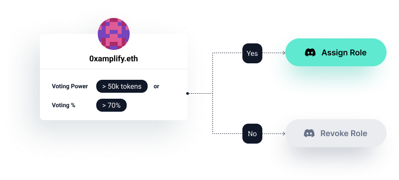 Role Management Flow